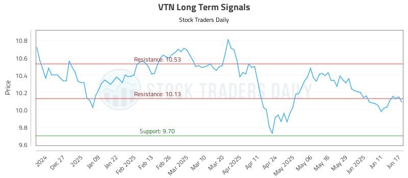 VTN Long Term Analysis for June 17 2025 VTN Long Term Analysis for June 17 2025