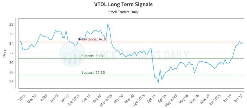 VTOL Long Term Analysis for June 17 2025 VTOL Long Term Analysis for June 17 2025