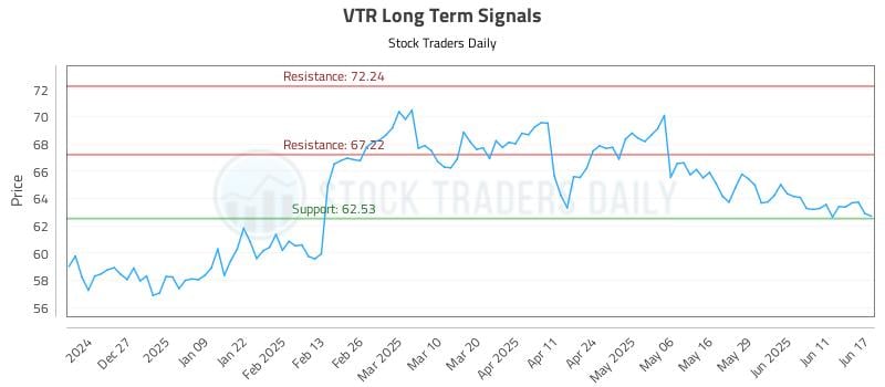 VTR Long Term Analysis for June 17 2025 VTR Long Term Analysis for June 17 2025