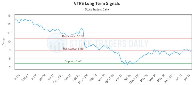 VTRS Long Term Analysis for June 17 2025 VTRS Long Term Analysis for June 17 2025