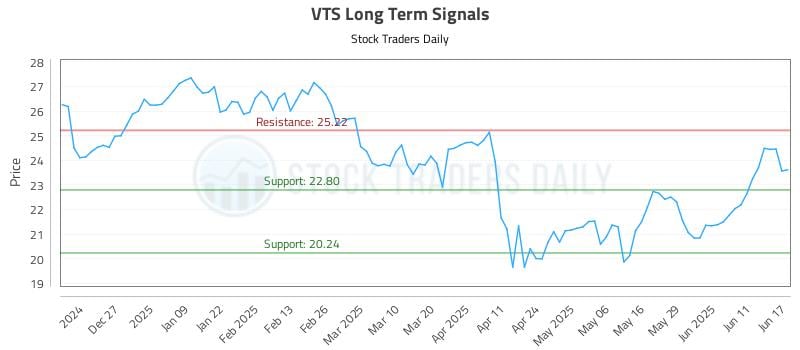 VTS Long Term Analysis for June 17 2025 VTS Long Term Analysis for June 17 2025