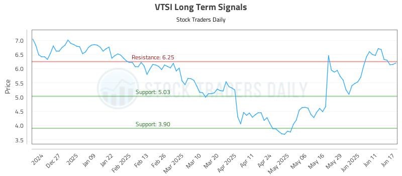 VTSI Long Term Analysis for June 17 2025 VTSI Long Term Analysis for June 17 2025