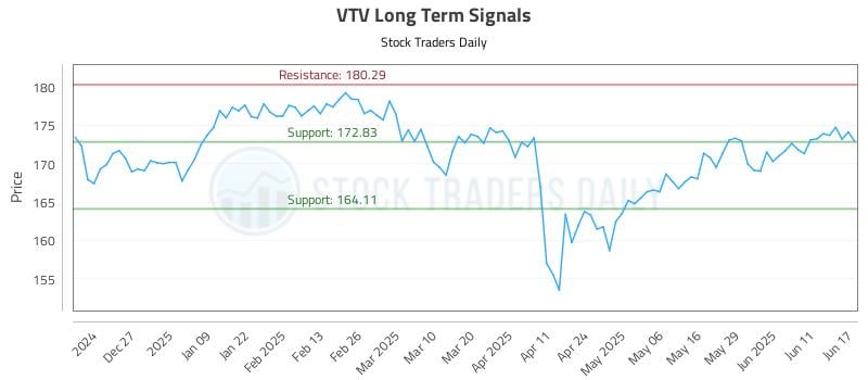 VTV Long Term Analysis for June 17 2025 VTV Long Term Analysis for June 17 2025