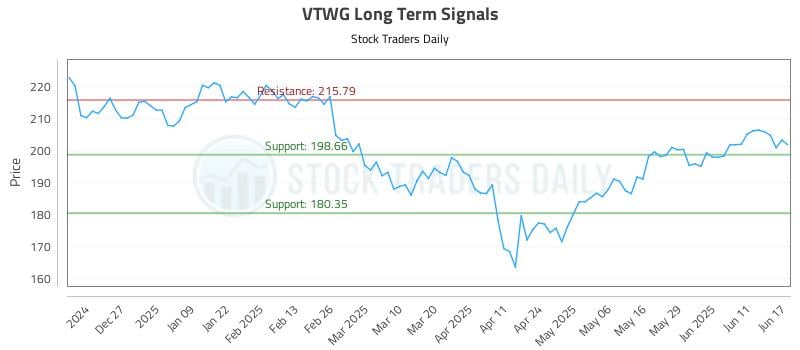 VTWG Long Term Analysis for June 17 2025