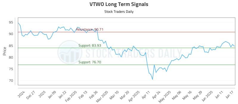 VTWO Long Term Analysis for June 17 2025 VTWO Long Term Analysis for June 17 2025