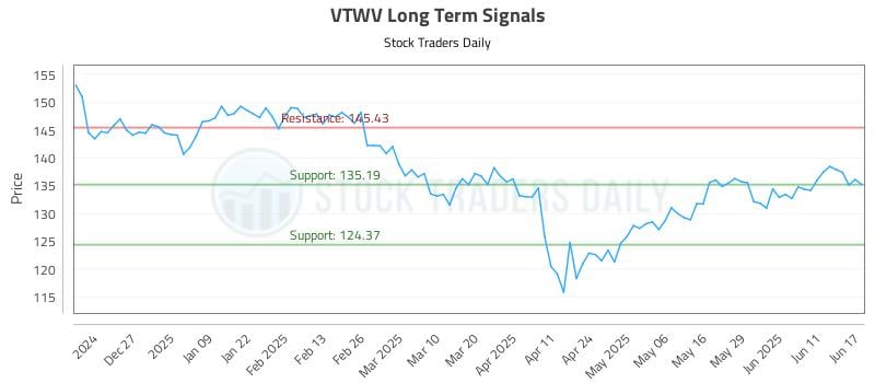 VTWV Long Term Analysis for June 17 2025 VTWV Long Term Analysis for June 17 2025