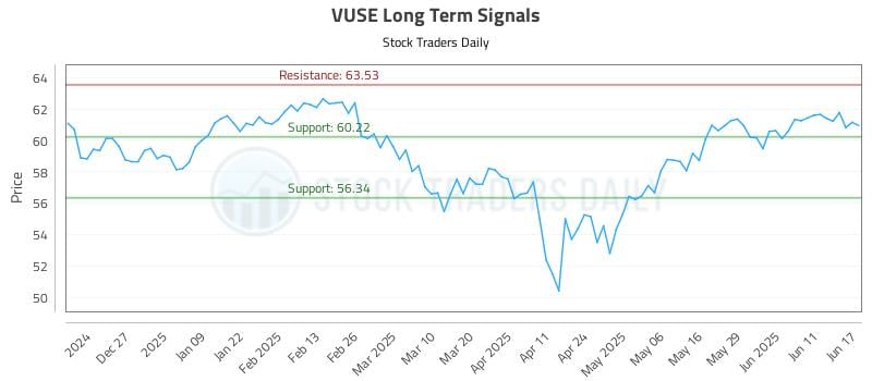 VUSE Long Term Analysis for June 17 2025 VUSE Long Term Analysis for June 17 2025