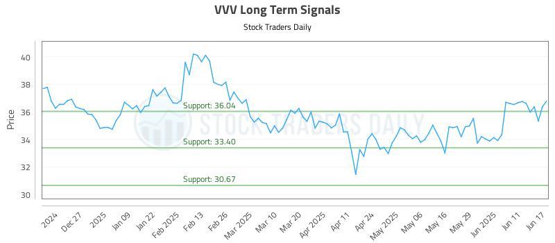 VVV Long Term Analysis for June 17 2025 VVV Long Term Analysis for June 17 2025