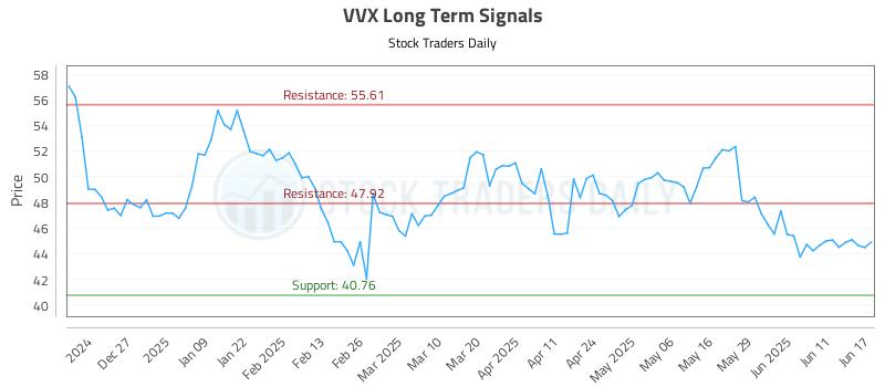 VVX Long Term Analysis for June 17 2025 VVX Long Term Analysis for June 17 2025