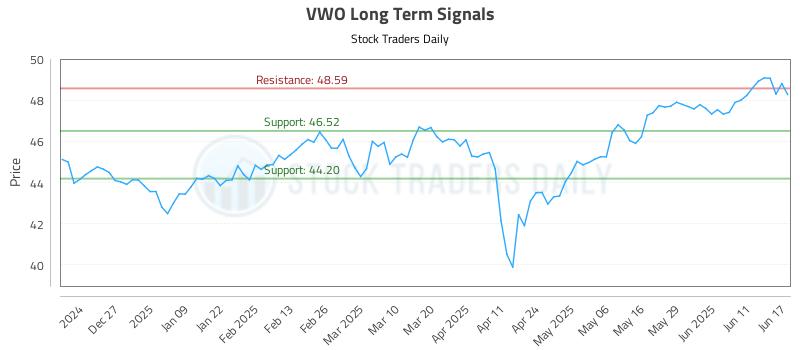 VWO Long Term Analysis for June 17 2025