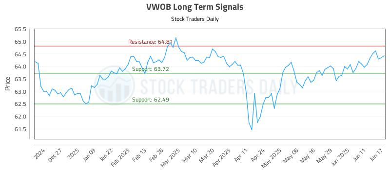 VWOB Long Term Analysis for June 17 2025