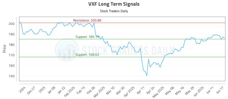 VXF Long Term Analysis for June 17 2025