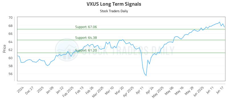 VXUS Long Term Analysis for June 17 2025 VXUS Long Term Analysis for June 17 2025