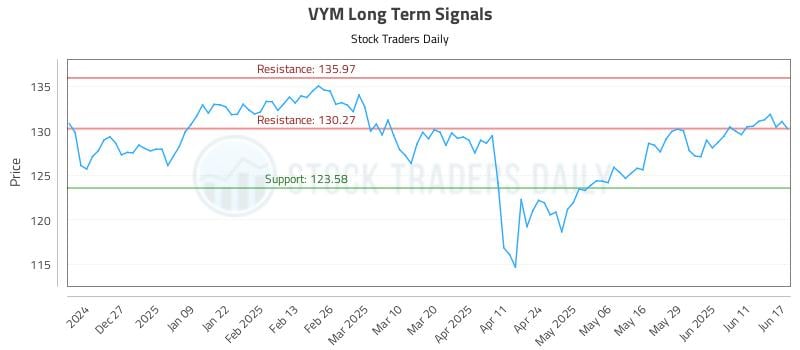 VYM Long Term Analysis for June 17 2025 VYM Long Term Analysis for June 17 2025