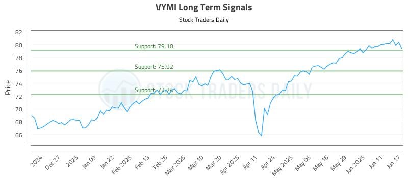 VYMI Long Term Analysis for June 17 2025 VYMI Long Term Analysis for June 17 2025