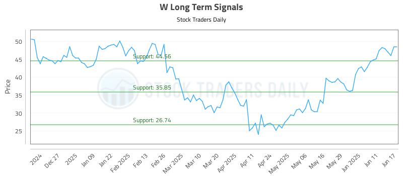 W Long Term Analysis for June 17 2025 W Long Term Analysis for June 17 2025