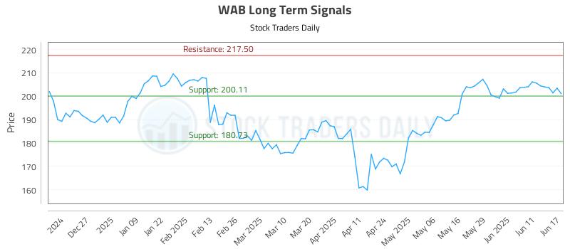 WAB Long Term Analysis for June 17 2025 WAB Long Term Analysis for June 17 2025