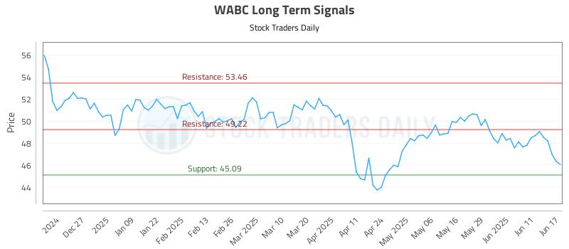 WABC Long Term Analysis for June 17 2025 WABC Long Term Analysis for June 17 2025