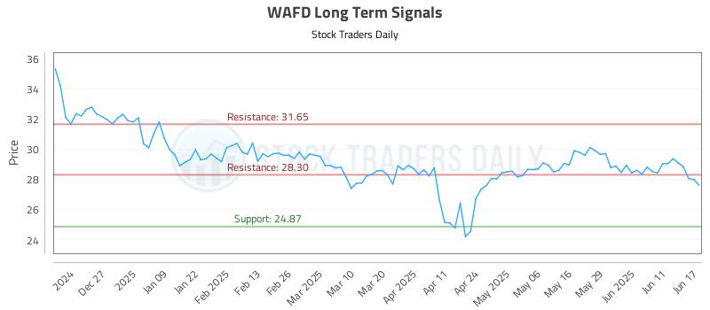 WAFD Long Term Analysis for June 17 2025 WAFD Long Term Analysis for June 17 2025