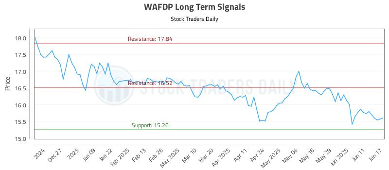 WAFDP Long Term Analysis for June 17 2025 WAFDP Long Term Analysis for June 17 2025