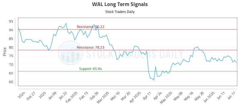 WAL Long Term Analysis for June 17 2025