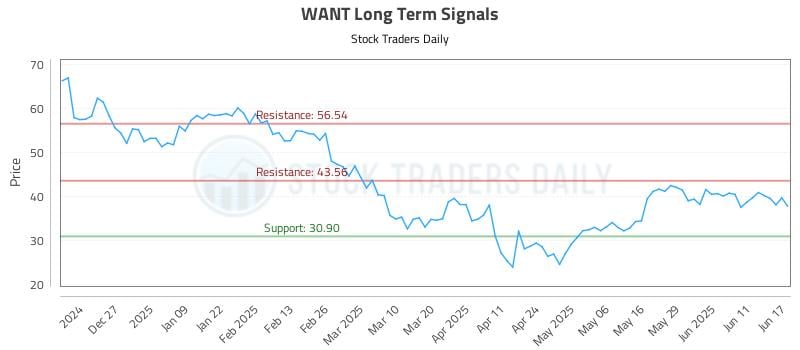 WANT Long Term Analysis for June 17 2025 WANT Long Term Analysis for June 17 2025