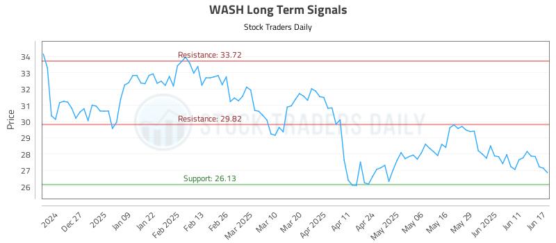 WASH Long Term Analysis for June 17 2025 WASH Long Term Analysis for June 17 2025