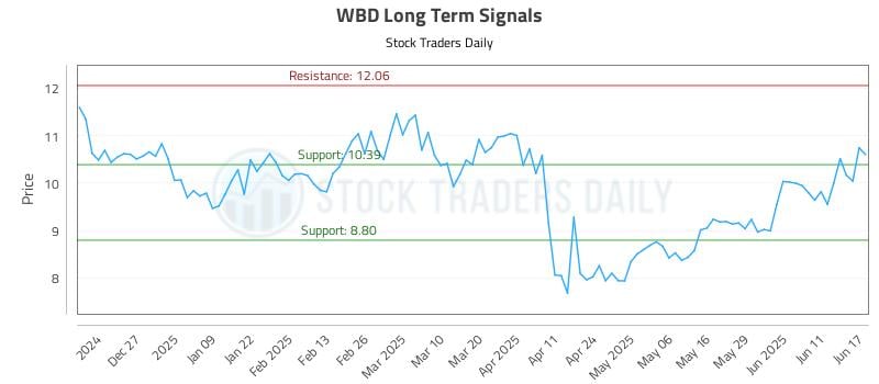 WBD Long Term Analysis for June 17 2025 WBD Long Term Analysis for June 17 2025