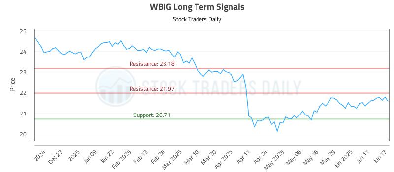 WBIG Long Term Analysis for June 17 2025