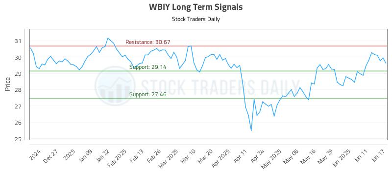 WBIY Long Term Analysis for June 17 2025 WBIY Long Term Analysis for June 17 2025