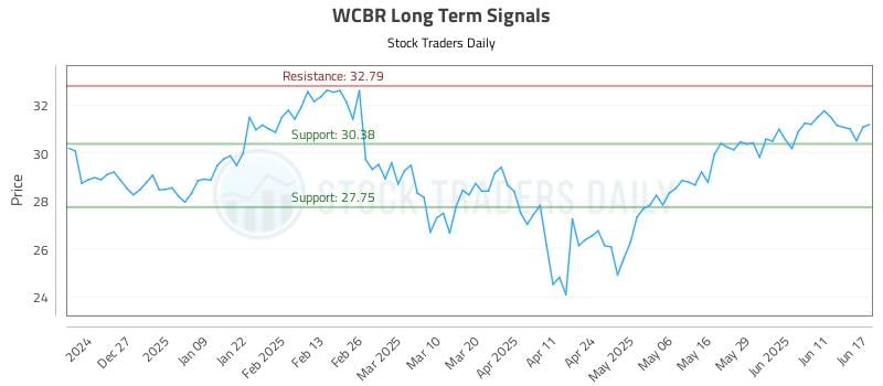 WCBR Long Term Analysis for June 17 2025 WCBR Long Term Analysis for June 17 2025