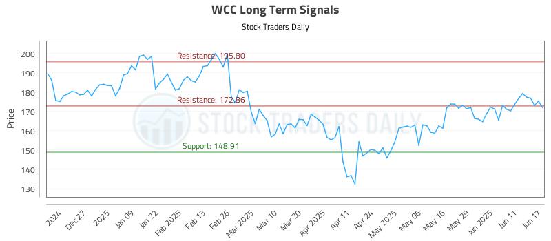 WCC Long Term Analysis for June 17 2025