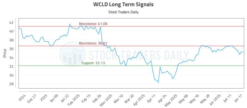 WCLD Long Term Analysis for June 17 2025 WCLD Long Term Analysis for June 17 2025