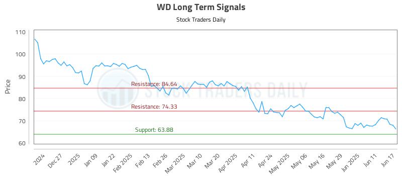 WD Long Term Analysis for June 17 2025 WD Long Term Analysis for June 17 2025