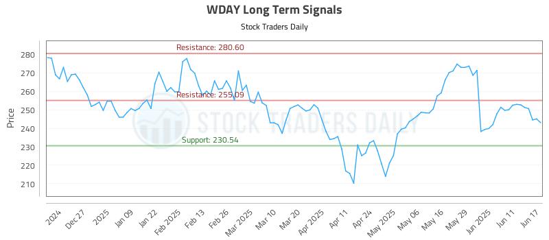 WDAY Long Term Analysis for June 17 2025 WDAY Long Term Analysis for June 17 2025