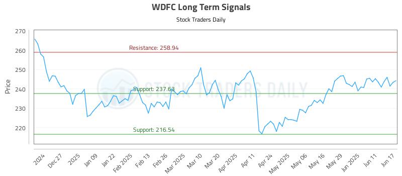 WDFC Long Term Analysis for June 17 2025 WDFC Long Term Analysis for June 17 2025