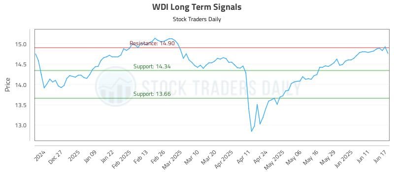WDI Long Term Analysis for June 17 2025 WDI Long Term Analysis for June 17 2025