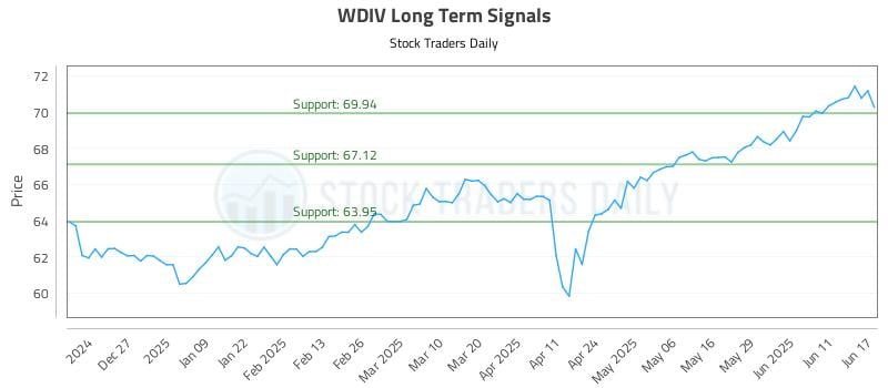 WDIV Long Term Analysis for June 17 2025