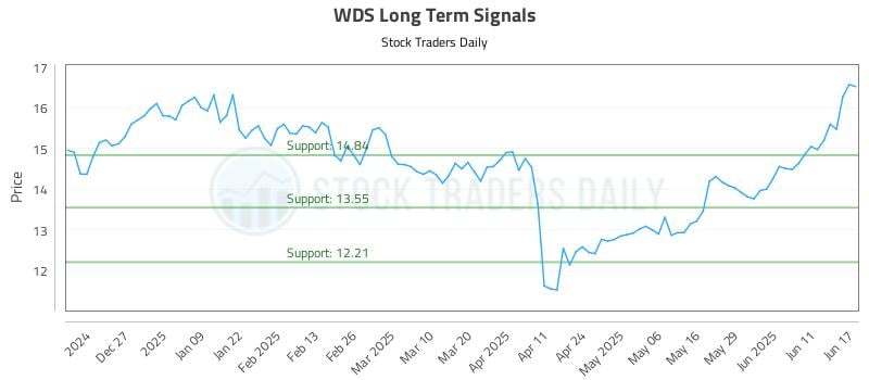 WDS Long Term Analysis for June 17 2025
