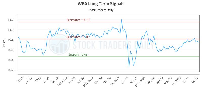 WEA Long Term Analysis for June 17 2025