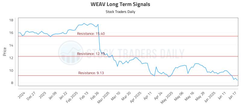 WEAV Long Term Analysis for June 17 2025 WEAV Long Term Analysis for June 17 2025