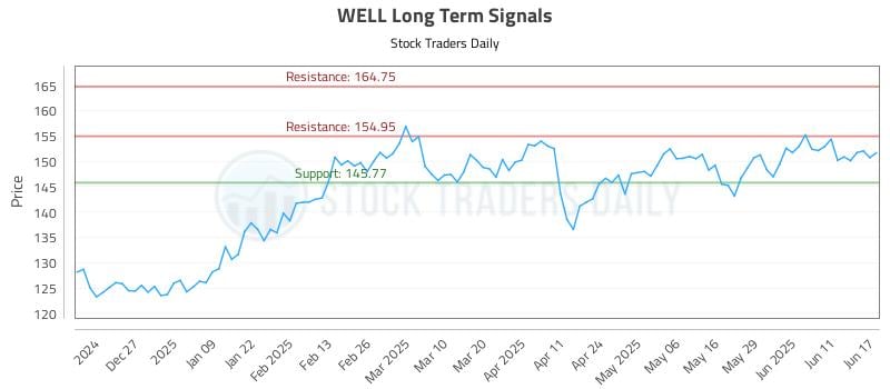 WELL Long Term Analysis for June 17 2025 WELL Long Term Analysis for June 17 2025