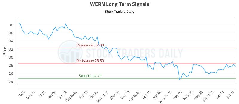 WERN Long Term Analysis for June 17 2025 WERN Long Term Analysis for June 17 2025