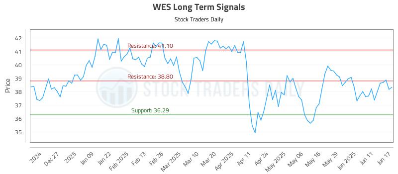 WES Long Term Analysis for June 17 2025 WES Long Term Analysis for June 17 2025