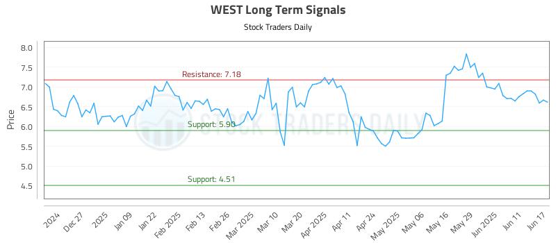 WEST Long Term Analysis for June 17 2025 WEST Long Term Analysis for June 17 2025