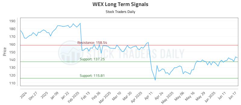 WEX Long Term Analysis for June 17 2025 WEX Long Term Analysis for June 17 2025