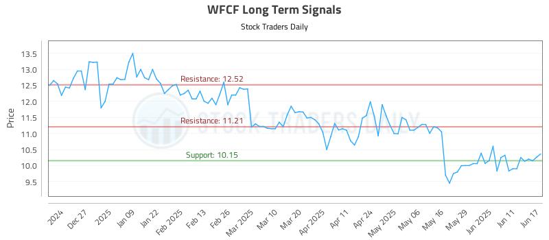 WFCF Long Term Analysis for June 17 2025
