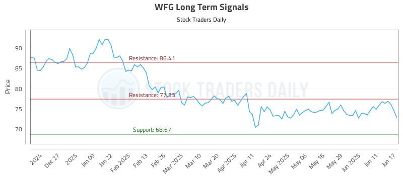 WFG Long Term Analysis for June 17 2025 WFG Long Term Analysis for June 17 2025