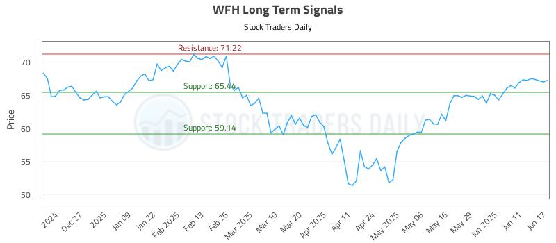 WFH Long Term Analysis for June 17 2025