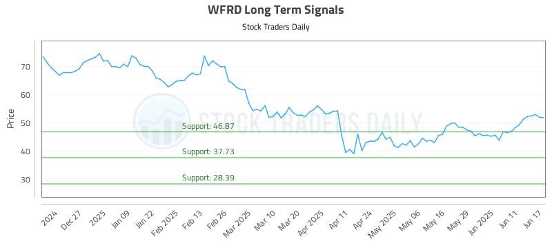 WFRD Long Term Analysis for June 17 2025 WFRD Long Term Analysis for June 17 2025